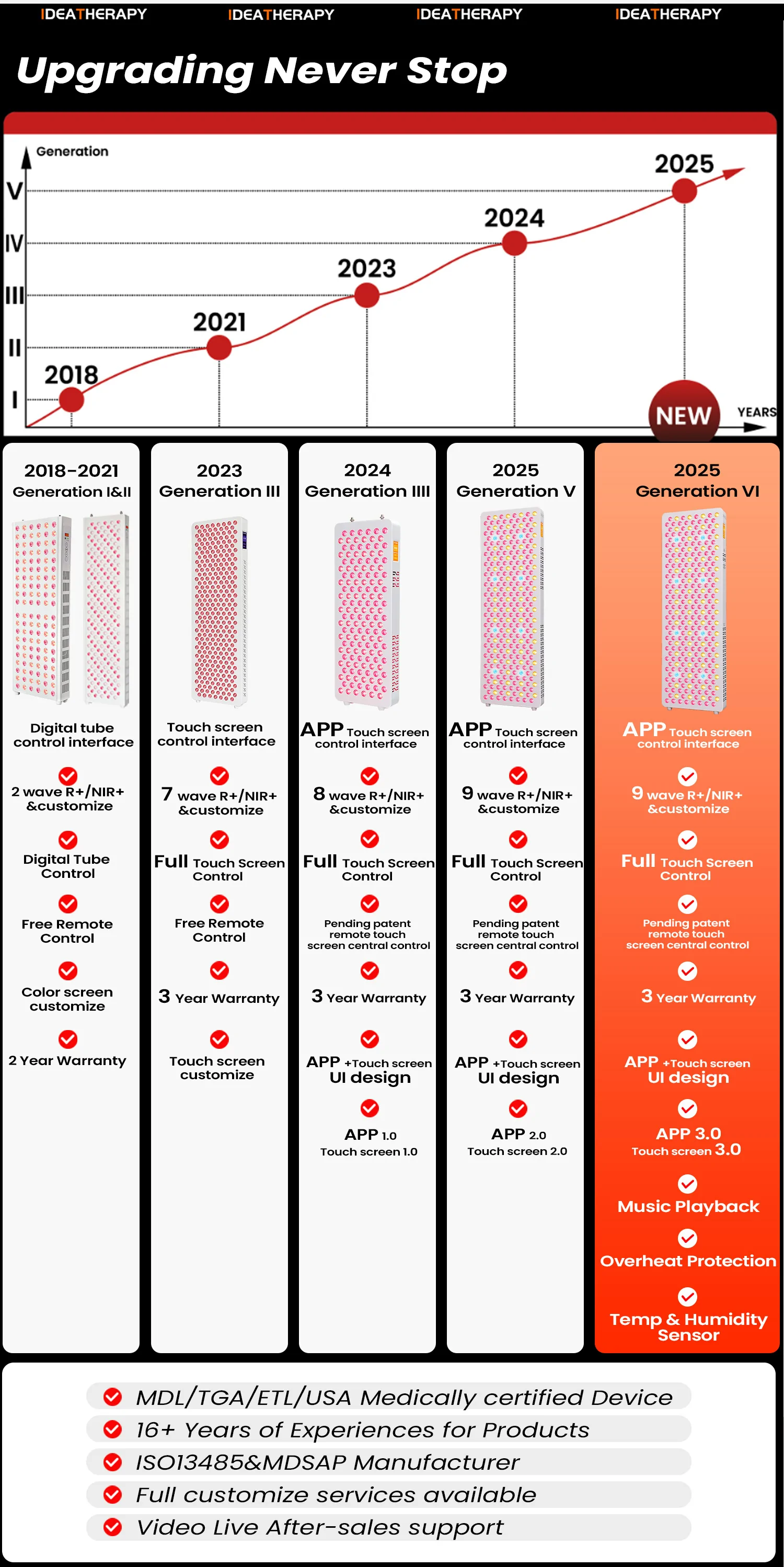 IDEATHERAPY red light therapy panel product development timeline