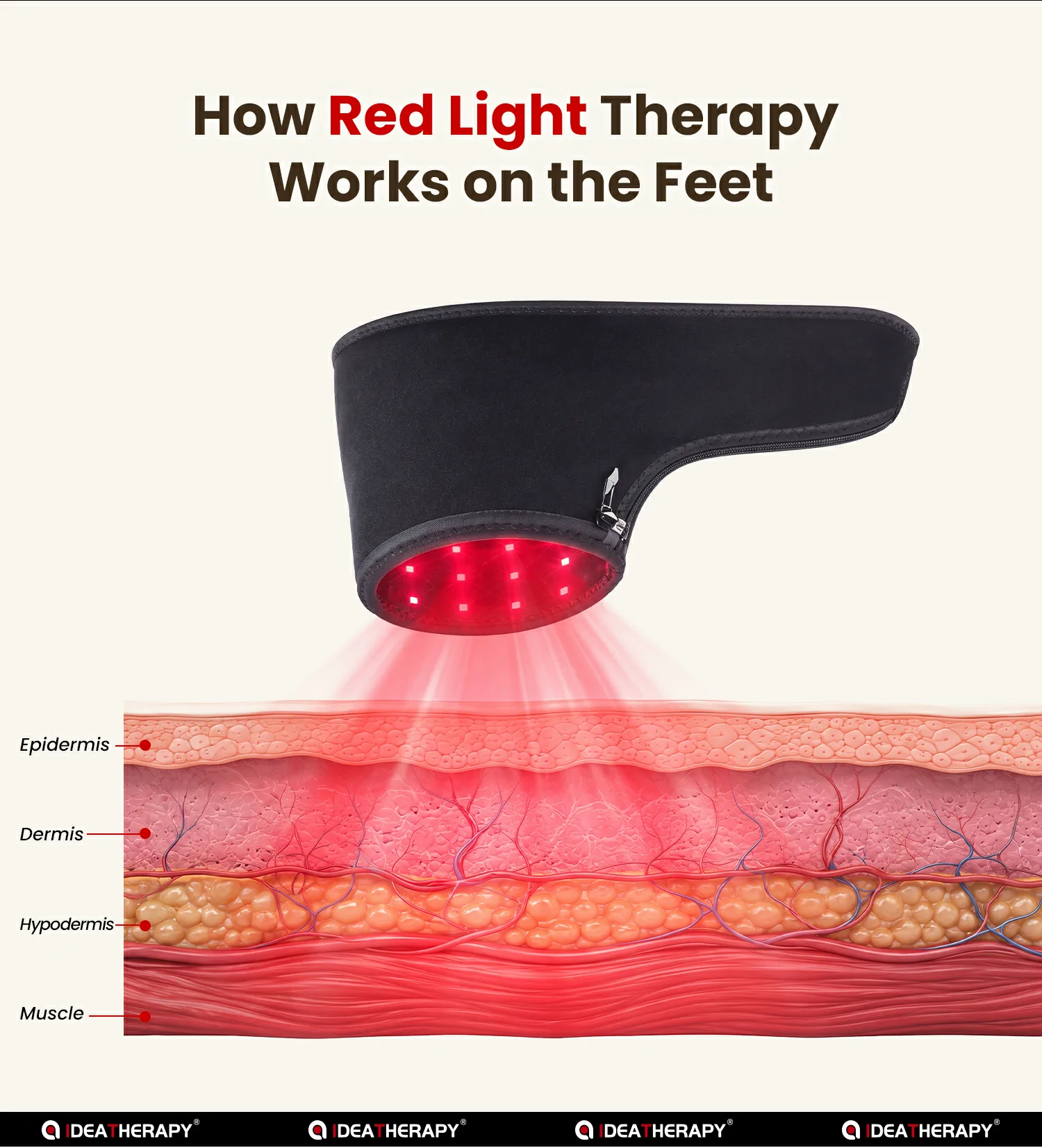 Wearable red and near-infrared light coverage around the foot